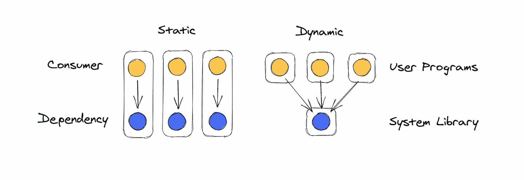 A diagram of static and dynamic linking